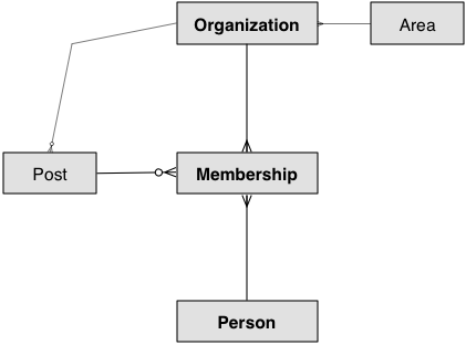 Domain model diagram (simplified) Il diagramma del modello del dominio